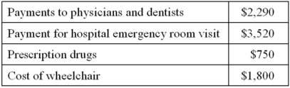 <strong>Mr. and Mrs. Oliva, ages 70 and 67, incurred the following unreimbursed medical expenses this year.   If the Olivas' AGI is $23,200, compute their medical expense deduction.</strong> A)$0 B)$6,040 C)$8,360 D)None of the above. <div style=padding-top: 35px> 