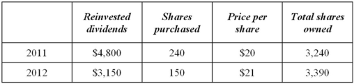 In 2011, Mrs. Owens paid $50,000 for 3,000 shares of a mutual fund and elected to reinvest dividends in additional shares. In 2011 and 2012, she received Form 1099s reporting the following.   If Mrs. Owens sells 1,000 shares in 2013 for $22 per share and uses the average basis method, compute her recognized gain. A) $4,910 B) $5,333 C) $3,883 D) $0
