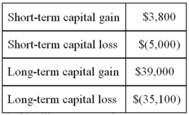 Tom Johnson, whose marginal tax rate on ordinary income is 35%, sold four investment assets resulting in the following capital gains and losses.   How much of Tom's net capital gain is taxed at 15%? A) $42,800 B) $3,900 C) $2,700 D) $0