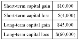 Mr. and Mrs. Philips recognized the following capital gains and losses this year.   Their AGI before consideration of these gains and losses was $140,000. Compute their AGI. A) $140,000 B) $131,000 C) $137,000 D) $143,000