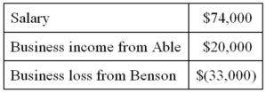 Mr. Vernon owns stock in two S corporations, Able Corporation and Benson Inc. This year, Mr. Vernon had the following income and loss items.   If Vernon materially participates in Able's business but not in Benson's business, compute his AGI. A) $94,000 B) $74,000 C) $61,000 D) $41,000