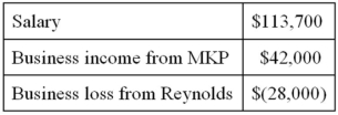 Ms. Watts owns stock in two S corporations, MKP Corporation and Reynolds Inc. This year, Ms. Watts had the following income and loss items.   If Ms. Watts materially participates in the business of both corporations, compute her AGI. A) $85,700 B) $113,700 C) $127,700 D) $155,700