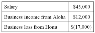 Ms. Mollani owns stock in two S corporations, Aloha and Honu. This year, she had the following income and loss items:   Compute Ms. Mollani's AGI under each of the following assumptions. a. She materially participates in Aloha's business but not in Honu's business. b. She materially participates in Honu's business but not in Aloha's business. c. She materially participates in both corporate businesses. d. She does not materially participate in either business.