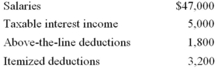 Mr. and Mrs. Liddy, ages 39 and 41, file a joint return and have no dependents for the year. Here is their relevant information.   Compute their adjusted gross income (AGI)  and taxable income. A) AGI $50,200; taxable income $30,200 B) AGI $52,000; taxable income $32,000 C) AGI $52,000; taxable income $30,200 D) AGI $50,200; taxable income $39,200