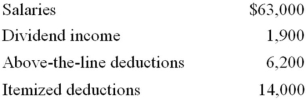 Mr. and Mrs. Dell, ages 29 and 26, file a joint return and have no dependents for the year. Here is their relevant information.   Compute their adjusted gross income (AGI)  and taxable income. A) AGI $64,900; taxable income $43,100 B) AGI $58,700; taxable income $36,900 C) AGI $58,700; taxable income $38,700 D) AGI $64,900; taxable income $36,900
