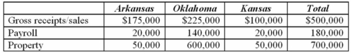 <strong>Tri-State's, Inc. operates in Arkansas, Oklahoma, and Kansas. Assume that each state has adopted the UDITPA formula. During the corporation's tax year ended December 31, the apportionment data indicated:   Which of the following statements is true?</strong> A)The sales factor for Arkansas is approximately 35%. B)Arkansas payroll percentage is approximately 11.1%. C)The property factor for Arkansas is approximately 7.14%. D)All of the above factors for Arkansas are correct. <div style=padding-top: 35px> 