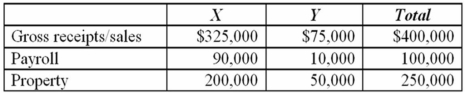 <strong>Cambridge, Inc. conducts business in states X and Y. This year, its before-tax income was $150,000. Below is information regarding its sales, payroll, and property factors in both states.   Both states apply an equally-weighted three-factor formula to apportion income. State X has a 10% corporate income tax and state Y has a 5% corporate income tax. Compute the state tax savings if Cambridge could relocate $100,000 of property and $50,000 of payroll from state X to state Y.</strong> A)$2,250 B)$12,563 C)$11,532 D)$9,094 <div style=padding-top: 35px> 