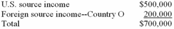<strong>World Sales, Inc., a U.S. multinational, had pretax U.S. source income and foreign source income as follows.   World Sales paid $50,000 income taxes to Country O. What is World Sale's U.S. tax liability if it deducts the foreign taxes paid?</strong> A)$213,000 B)$204,000 C)$221,000 D)$238,000 <div style=padding-top: 35px> 