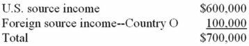 <strong>Jokar Inc., a U.S. multinational, began operations this year. Jokar had pretax U.S. source income and foreign source income as follows.   Jokar paid $50,000 income tax to Country O. Compute Jokar's U.S. tax liability if it takes the foreign tax credit.</strong> A)$213,000 B)$221,000 C)$204,000 D)$238,000 <div style=padding-top: 35px> 