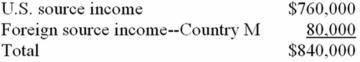 Mega, Inc., a U.S. multinational, has pretax U.S. source income and foreign source income as follows.   Mega paid $20,000 income tax to Country M. Mega has a $25,000 foreign tax credit carryforward. What is Mega's U.S. tax liability if it takes the foreign tax credit? A) $265,600 B) $240,600 C) $285,600 D) $258,400