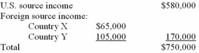 Many Mountains, Inc. is a U.S. multinational corporation. This year, it had the following income.   Many Mountains paid $15,000 income tax to Country X and $28,500 income tax to Country Y. Compute Many Mountains' allowable foreign tax credit. A) $57,800 B) $49,550 C) $43,500 D) $49,650