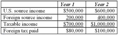 Jenkin Corporation reported the following for its first two taxable years.   Calculate Jenkin's U.S. tax liability for Year 2. A) $340,000 B) $240,000 C) $228,000 D) $204,000