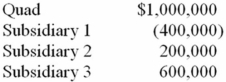 The Quad affiliated group consists of Quad, a Delaware corporation, and its three wholly-owned subsidiaries. This year, the four corporations report the following net income (loss) .   If Quad elects to file a consolidated U.S. tax return, compute consolidated taxable income assuming that subsidiaries 1 and 2 are domestic corporations and subsidiary 3 is a foreign corporation. A) $1,000,000 B) $800,000 C) $1,400,000 D) $1,800,000
