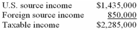 Koscil Inc. had the following taxable income.   Koscil paid $315,000 foreign income tax. Compute its U.S. income tax liability.