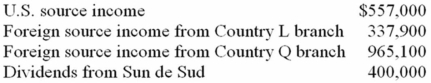 Sunny, a California corporation, earned the following income this year.   Sunny owns 100% of Sun de Sud, a foreign corporation operating a business in Country M and paying foreign income tax at a 50% rate. Sunny paid $124,000 foreign income tax to Country L, $203,000 income tax to Country Q, and no foreign withholding tax on its Sun de Sud dividends. Assuming a 34% tax rate, compute Sunny's U.S. tax.