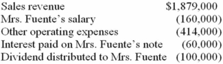 <strong>Mrs. Fuente, who has a 39.6% marginal tax rate on ordinary income, is the sole shareholder and CEO of Furey Inc. She also holds a $1 million interest-bearing note issued by Furey. The corporation's current-year financial records show the following:   Compute Mrs. Fuente's tax on her income from Furey.</strong> A)$64,000 B)$95,360 C)$107,120 D)$126,720 <div style=padding-top: 35px> 