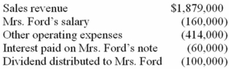 <strong>Mrs. Ford, who has a 39.6% marginal tax rate, is the sole shareholder and CEO of Fast Inc. She also holds a $1 million interest-bearing note issued by Fast. The corporation's current-year financial records show the following:   Compute Fast's taxable income.</strong> A)$1,145,000 B)$1,245,000 C)$1,305,000 D)$1,465,000 <div style=padding-top: 35px> 
