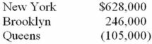 <strong>New York, Inc. owns 100% of Brooklyn, Inc. and Queens, Inc. Taxable income for the three corporations for their first year was as follows:   Which of the following statements is false?</strong> A)Consolidated taxable income is $769,000. B)If a consolidated return is filed, Queens, Inc.will receive immediate tax benefit from its operating loss. C)If Brooklyn, Inc.is a foreign corporation, it can be part of a consolidated return. D)The corporations are not required to file a consolidated tax return if they are an affiliated group; however, they may elect to do so. <div style=padding-top: 35px> 