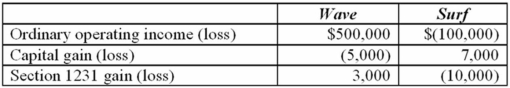 <strong>Wave Corporation owns 90% of the stock of Surf, Inc. Each corporation reports the following separate items for the current tax year:   Compute consolidated taxable income if Wave and Surf file a consolidated federal income tax return:</strong> A)$400,000 B)$395,000 C)$410,000 D)$500,000 <div style=padding-top: 35px> 
