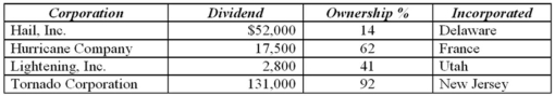Thunder, Inc. has invested in the stock of several corporations and has $500,000 operating income before dividends.   Calculate Thunder's dividends-received deduction and taxable income: A) DRD, $203,300; taxable income, $296,700 B) DRD, $169,640; taxable income, $533,660 C) DRD, $183,640; taxable income, $519,660 D) DRD $169,640; taxable income, $330,360