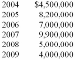 Grumond was incorporated on January 1, 2004, and adopted a calendar year for tax purposes. It had the following gross receipts for its first six taxable years:   For which of these years is Grumond exempt from AMT? A) 2004 B) 2004, 2005, and 2006 C) 2004, 2005, 2006, and 2007 D) 2004, 2005, 2006, 2007, and 2009