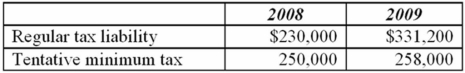 Aloha, Inc. had the following results for its first two years of operation:   Which of the following statements is true? A) There is no AMT credit carryover from 2008 to 2009. B) There is an AMT credit carryover from 2008 to 2009. C) There is an AMT credit carryover from 2009 to 2010. D) There is an AMT credit carryback from 2009 to 2008.