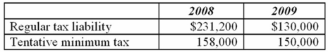 Pocahontas, Inc. had the following results for its first two years of operation:   Which of the following statements is true? A) There is an AMT credit carryback from 2009 to 2008. B) There is an AMT credit carryover from 2009 to 2010. C) There is an AMT credit carryover from 2008 to 2009. D) There is an AMT credit carryback from 2008 to 2007.