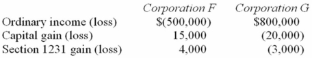 Corporation F owns 95 percent of the outstanding stock of CorporationG. This year, the corporations' records provide the following information:   