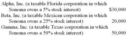 This year, Sonoma Corporation received the following dividends:   Before considering the above dividends, Sonoma has taxable income of $550,000. Calculate Sonoma's allowable dividends-received deduction and taxable income.
