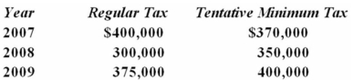 Tropical Corporation was formed in 2007. For 2007 through 2009, its regular and tentative minimum tax were as follows:   a. Compute Tropical's tax due for each year b. In 2010, Tropical's regular taxable income is $2,000,000, and it has positive AMT adjustments of $500,000 and AMT preferences of $600,000. Compute Tropical's regular tax, tentative minimum tax, and tax due for 2010.