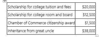 James Dean received the following this year.   Compute James' gross income. A)  $12,500 B)  $14,000 C)  $34,000 D)  None of the above.