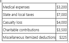 Mr. and Mrs. Hunt, ages 38 and 33, have the following allowable itemized deductions this year.    Determine the effect on the amount of each deduction if the Hunts engage in a transaction generating $10,000 additional AGI this year.