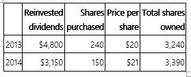 <strong>In 2013, Mrs. Owens paid $50,000 for 3,000 shares of a mutual fund and elected to reinvest dividends in additional shares. In 2013 and 2014, she received Form 1099s reporting the following.   If Mrs. Owens sells her 3,390 shares in 2015 for $22 per share, compute her recognized gain.</strong> A) $24,580 B) $19,780 C) $16,630 D) $0 <div style=padding-top: 35px> 