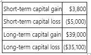 <strong>Tom Johnson, whose marginal tax rate on ordinary income is 35%, sold four investment assets resulting in the following capital gains and losses.   How much of Tom's net capital gain is taxed at 15%?</strong> A) $42,800 B) $3,900 C) $2,700 D) $0 <div style=padding-top: 35px> 