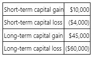 <strong>Mr. and Mrs. Philips recognized the following capital gains and losses this year.   Their AGI before consideration of these gains and losses was $140,000. Compute their AGI.</strong> A) $140,000 B) $131,000 C) $137,000 D) $143,000 <div style=padding-top: 35px> 