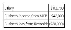 Ms. Watts owns stock in two S corporations, MKP Corporation and Reynolds Inc. This year, Ms. Watts had the following income and loss items.   If Ms. Watts materially participates in the business of both corporations, compute her AGI. A)  $85,700 B)  $113,700 C)  $127,700 D)  $155,700