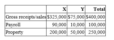 Cambridge, Inc. conducts business in states X and Y. This year, its before-tax income was $150,000. Below is information regarding its sales, payroll, and property factors in both states.   Both states apply an equally-weighted three-factor formula to apportion income. State X has a 10% corporate income tax and state Y has a 5% corporate income tax. Compute the state tax savings if Cambridge could relocate $100,000 of property and $50,000 of payroll from state X to state Y. A)  $2,250 B)  $12,563 C)  $11,532 D)  $9,094