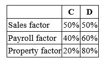 Albany, Inc. does business in states C and D. State C apportions income using an equally-weighted three-factor formula; state D uses an apportionment formula that double-weights the sales factor. Albany's before tax income is $3,000,000, and its sales, payroll, and property factors are as follows.   Calculate Albany's income taxable in each state. A)  State C, $1,100,000; State D, $1,800,000 B)  State C, $1,100,000; State D, $1,900,000 C)  State C, $1,200,000; State D, $1,800,000 D)  State C, $1,300,000; State D, $1,700,000