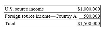 Fleming Corporation, a U.S. multinational, has pretax U.S. source income and foreign source income as follows.   Fleming paid $50,000 income tax to Country A. If Fleming takes the foreign tax credit, compute its worldwide tax burden as a percentage of its pretax income. A)  34% B)  35% C)  44% D)  45%