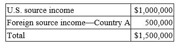 Fleming Corporation, a U.S. multinational, has pretax U.S. source income and foreign source income as follows.   Fleming paid $200,000 income tax to Country A)  34% B)  35% C)  36% D)  44%