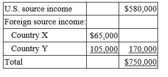 Many Mountains, Inc. is a U.S. multinational corporation. This year, it had the following income.   Many Mountains paid $15,000 income tax to Country X and $28,500 income tax to Country Y. Compute Many Mountains' allowable foreign tax credit. A)  $57,800 B)  $49,550 C)  $43,500 D)  $49,650
