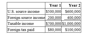 Jenkin Corporation reported the following for its first two taxable years.   Calculate Jenkin's U.S. tax liability for Year 2. A)  $340,000 B)  $240,000 C)  $228,000 D)  $204,000