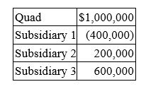 The Quad affiliated group consists of Quad, a Delaware corporation, and its three wholly-owned subsidiaries. This year, the four corporations report the following net income (loss) .   If Quad elects to file a consolidated U.S. tax return, compute consolidated taxable income assuming that subsidiaries 1 and 2 are domestic corporations and subsidiary 3 is a foreign corporation. A)  $1,000,000 B)  $800,000 C)  $1,400,000 D)  $1,800,000