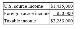 Sunny, a California corporation, earned the following income this year.    Sunny owns 100% of Sun de Sud, a foreign corporation operating a business in Country M and paying foreign income tax at a 50% rate. Sunny paid $124,000 foreign income tax to Country L, $203,000 income tax to Country Q, and no foreign withholding tax on its Sun de Sud dividends. Assuming a 34% tax rate, compute Sunny's U.S. tax.