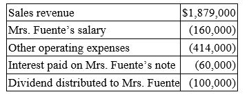 Mrs. Fuente, who has a 39.6% marginal tax rate on ordinary income, is the sole shareholder and CEO of Furey Inc. She also holds a $1 million interest-bearing note issued by Furey. The corporation's current-year financial records show the following:   Compute Mrs. Fuente's tax on her income from Furey. A)  $64,000 B)  $95,360 C)  $107,120 D)  $126,720