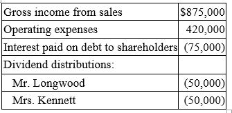 Mr. Longwood and Mrs. Kennett are the equal shareholders in LK Corporation. Both shareholders have a 39.6 percent marginal tax rate on ordinary income. LK's financial records show the following:     a. Compute the combined tax cost for LK, Mr. Longwood, and Mrs. Kennett attributable to LK's operations. b. How would your computation change if the interest on the shareholder debt was $175,000 and LK paid no dividends?