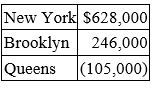 <strong>New York, Inc. owns 100% of Brooklyn, Inc. and Queens, Inc. Taxable income for the three corporations for their first year was as follows:   Which of the following statements is false?</strong> A) Consolidated taxable income is $769,000. B) If a consolidated return is filed, Queens, Inc. will receive immediate tax benefit from its operating loss. C) If Brooklyn, Inc. is a foreign corporation, it can be part of a consolidated return. D) The corporations are not required to file a consolidated tax return if they are an affiliated group; however, they may elect to do so. <div style=padding-top: 35px> 