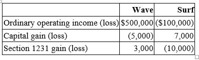 <strong>Wave Corporation owns 90% of the stock of Surf, Inc. Each corporation reports the following separate items for the current tax year:   Compute consolidated taxable income if Wave and Surf file a consolidated federal income tax return:</strong> A) $400,000 B) $395,000 C) $410,000 D) $500,000 <div style=padding-top: 35px> 