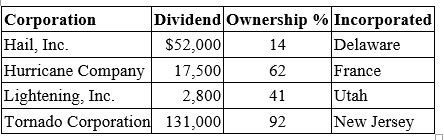 Thunder, Inc. has invested in the stock of several corporations and has $500,000 operating income before dividends.   Calculate Thunder's dividends-received deduction and taxable income: A)  DRD, $203,300; taxable income, $296,700 B)  DRD, $169,640; taxable income, $533,660 C)  DRD, $183,640; taxable income, $519,660 D)  DRD, $169,640; taxable income, $330,360