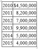 Grumond was incorporated on January 1, 2010, and adopted a calendar year for tax purposes. It had the following gross receipts for its first six taxable years:   For which of these years is Grumond exempt from AMT? A)  2010 B)  2010, 2011, and 2012 C)  2010, 2011, 2012, and 2013 D)  2010, 2011, 2012, 2013, and 2015